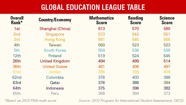 5 Ideas To Help the United States Education System